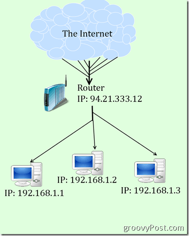 תרשים מטורף של IP ו- NAT