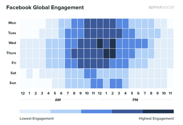 10 מדדים למעקב בעת ניתוח השיווק שלך ברשתות חברתיות, דוגמה לנתונים המציגים את המעורבות הגלובלית של פייסבוק לפי זמן