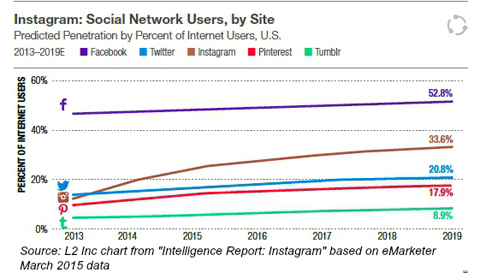 משתמשי רשתות חברתיות לפי אתר החל משוק 2015