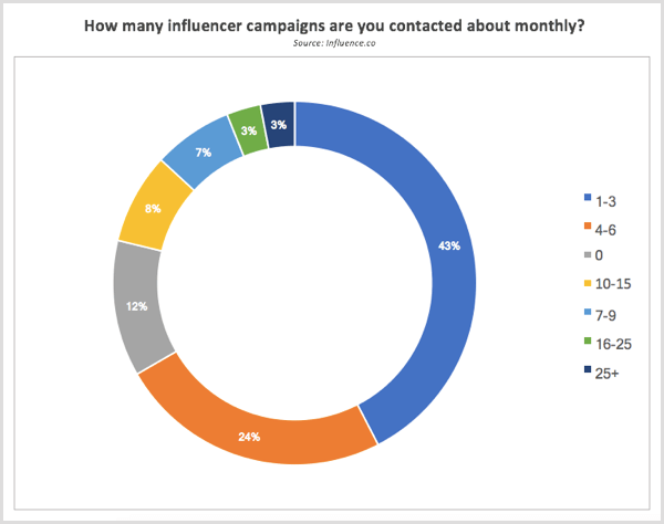 מחקר Influence.co יצר קשר עם קמפיינים למשפיעים מדי חודש