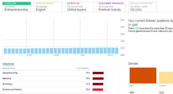 ב- Twitter Analytics, לחץ על הכרטיסייה קהלים כדי לגלות דמוגרפיה וקהל תחומי עניין.