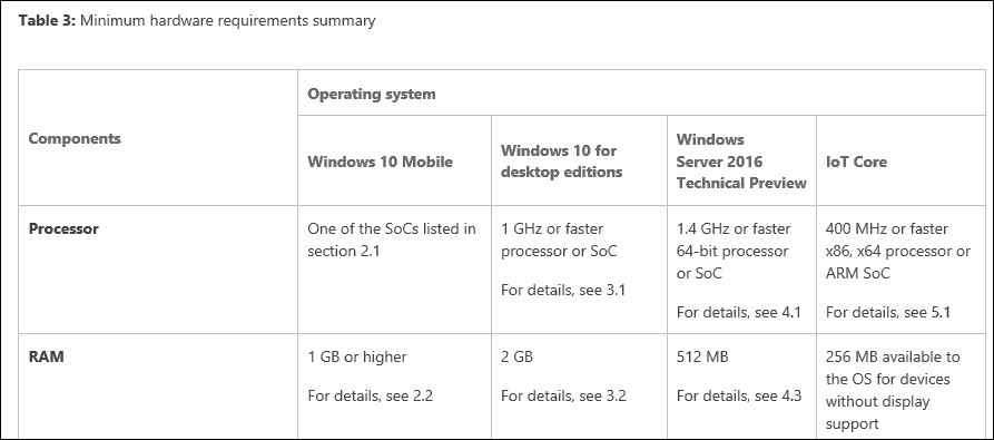 מיקרוסופט מעדכנת דרישות זיכרון RAM ל- Windows 10