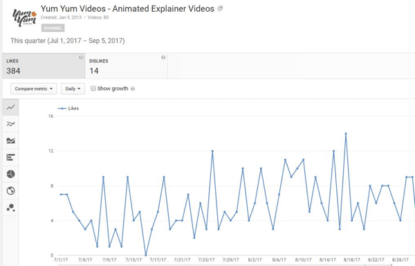 גלה כמה אנשים אהבו או לא אהבו את סרטוני YouTube שלך.