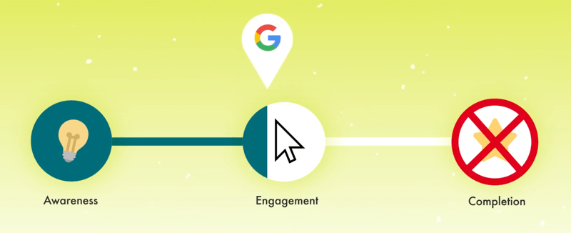 גרפיקה המדגימה את מסע הלקוח עם סמן google שצוין עם חלק קטן של סמן מעורבות מלא עם השלמת x-ed כצעד