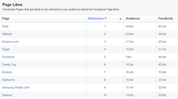 צפה ברשימת עמודי פייסבוק שעשויים להיות רלוונטיים לקהל המותאם אישית שלך.