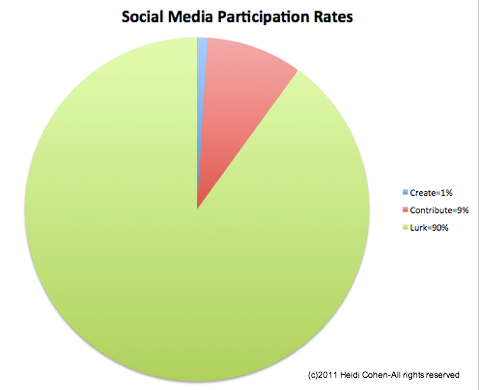 שיעורי ההשתתפות ברשתות החברתיות