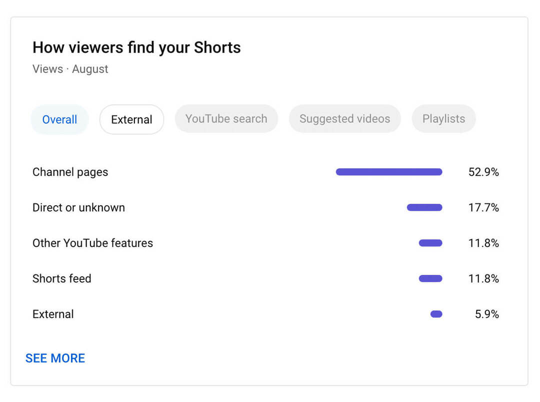 how-to-use-youtube-studio-channel-level-content-analytics-shorts-metrics-how-to-viewers-find-your-shorts-traffic-sources-example-11