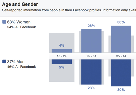 קהל בפייסבוק מבין את התפלגות המגדר והגיל
