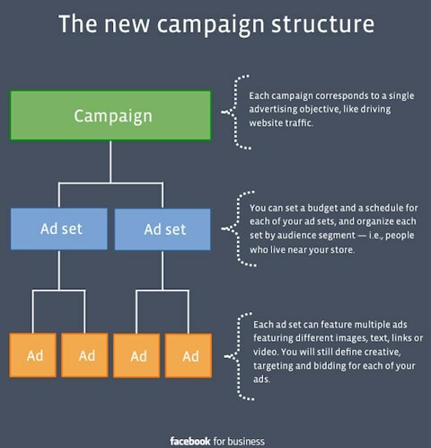 מבנה קמפיין בפייסבוק