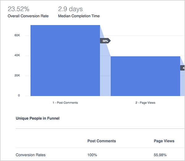 אנדרו פוקסוול מסביר את היתרונות של לוח המחוונים של Funnels ב- Facebook Analytics. כאן, גרף כחול ממחיש את הביצועים של משפך העוקב אחר תגובות פוסטים, תצוגות עמוד ואז רכישות. בחלק העליון, שיעור ההמרות הכללי הוא 23.52% וזמן ההשלמה החציוני הוא 2.9 ימים. מתחת לתרשים, אתה רואה תרשים עם העמודות הבאות: פרסם תגובות, תצוגות עמוד, רכישות. בשורות בתרשים, שאינן בתמונה, מופיעים מדדים שונים.