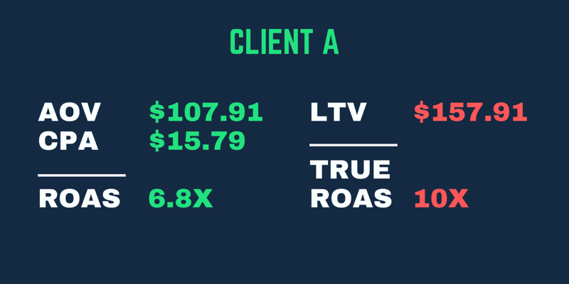 דוגמא להחזר על הוצאות פרסום אמיתי בהן התשואות גבוהות יותר כאשר הם לוקחים בחשבון LTV של הלקוח, לא רק את ההחזר על ההחזר על הוצאות פרסום.