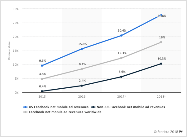 תרשים Statista של הכנסות מודעות פרסום בפייסבוק נטו בארה"ב, מחוץ לארה"ב ובעולם.