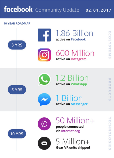  פייסבוק שיתפה את הכנסותיה ברבעון הרביעי ובשנה השלמה 2016 וסיפקה עדכון על התקדמותה בבניית קהילה גלובלית.