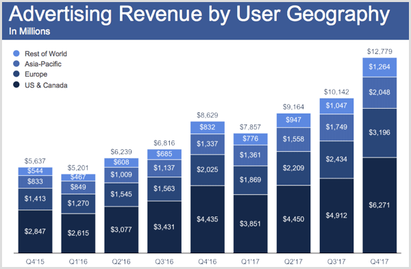הכנסות ממודעות פייסבוק לפי גיאוגרפיה של משתמשים ברבעון הרביעי 2017