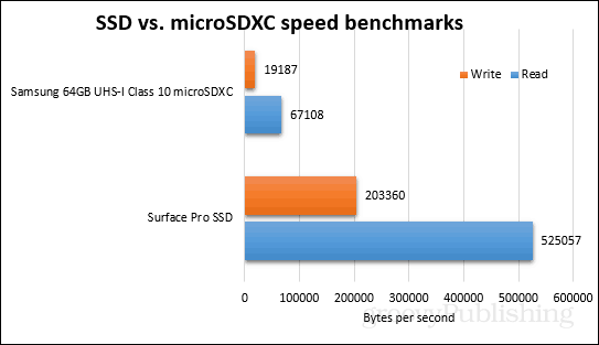 מדדי ssd לעומת microsdxc