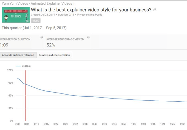 שימור קהל מוחלט חושף את מספר הצפיות בחלקים שונים של סרטוני YouTube.
