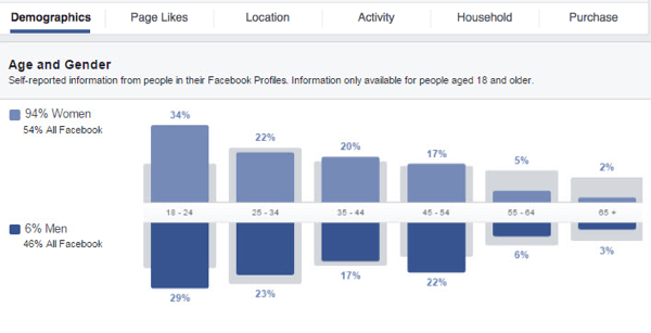 קבל תובנות לגבי הקהל המותאם אישית שלך בפייסבוק על ידי התבוננות בגרפי הנתונים השונים הזמינים.