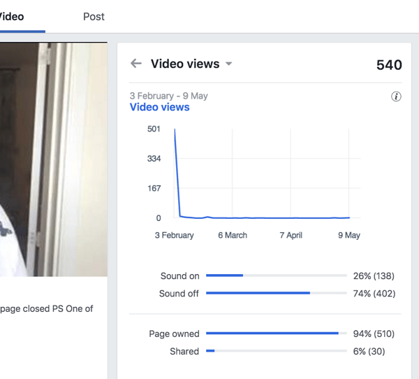 עיין בתצוגות וידאו כדי לגלות אילו אחוזים מהצופים צופים בסרטון הפייסבוק שלך כשהסאונד פועל או כבוי.