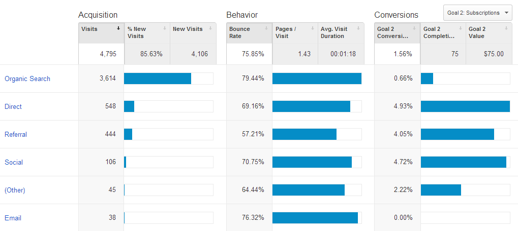 6 תכונות חדשות של Google Analytics לשווקים: בוחן מדיה חברתית