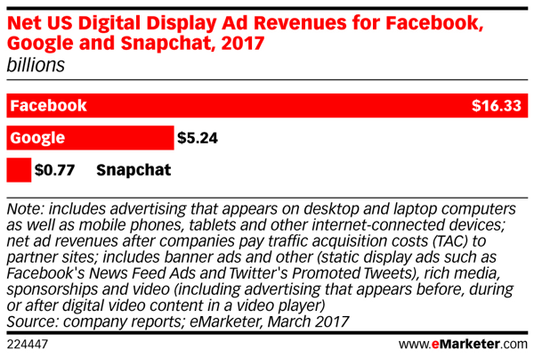הכנסות המודעות של Snapchat עוקבות אחרי ההכנסות של פייסבוק.