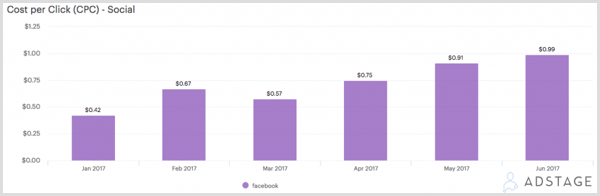 מחקר פרסום בפייסבוק חדש עבור משווקים: בוחן מדיה חברתית