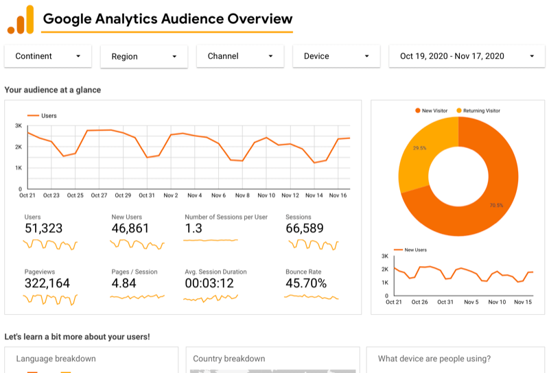 דוגמה לוח מחוונים לסקירת הקהל של Google Analytics לניתוח Google דרך Google Data Studio הצגת גרפים למשתמשים במהלך 30 הימים האחרונים, יחד עם נתוני משתמשים, תצוגות דף ופעילויות באתר, תרשים חדש לעומת. מבקרים חוזרים וכו '.