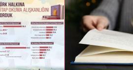 נחקרו הרגלי קריאה של אנשים טורקים! רוב הספרים המודפסים נקראים
