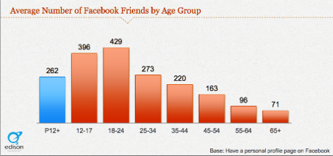 חברים צעירים של משתמשי פייסבוק