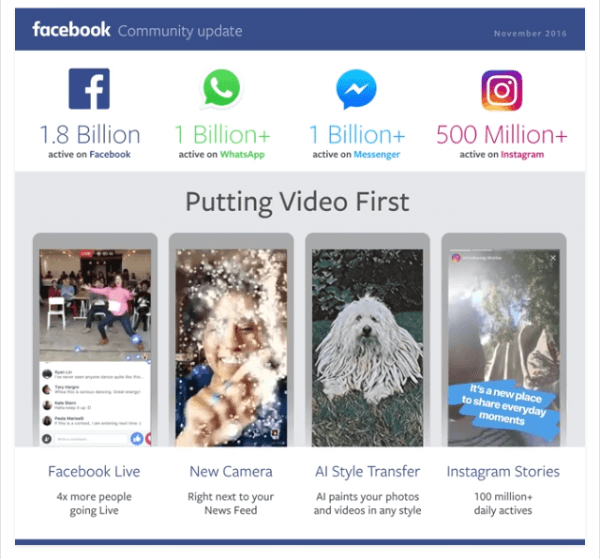 פייסבוק הגיעה לאבן דרך מרכזית של 1.8 מיליארד משתמשים פעילים מדי חודש באתר שלה ו -1.2 מיליארד משתמשים יומיים באפליקציות שלה.