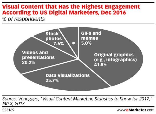תוכן חזותי מייצר את האחוז הגבוה ביותר של מעורבות ברשתות החברתיות.