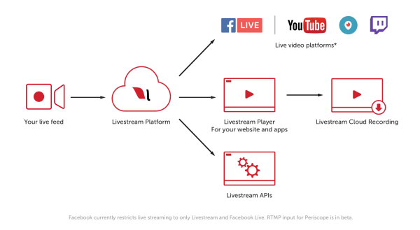 לקוחות הפרימיום והארגונים של Livestream יוכלו להגיע כעת למיליוני צופים ביעדי סטרימינג תומכי RTMP כמו YouTube Live, Periscope ו- Twitch.