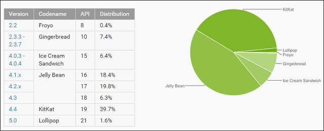 כיצד לעדכן את HTC One (M8) ל- Android 5.0 Lollipop