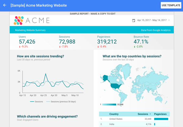 Google Data Studio מציע מספר תבניות דוחות כולל תבנית זו של Google Analytics.