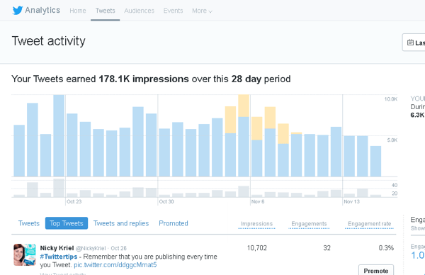 לחץ על הכרטיסייה ציוצים ב- Twitter Analytics כדי לראות פעילות ציוצים לתקופה של 28 יום.