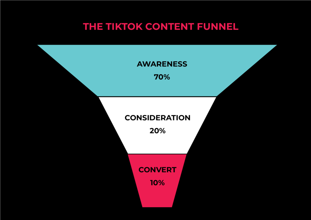 אסטרטגיות תוכן של TikTok ללידים ומכירות: בוחן מדיה חברתית