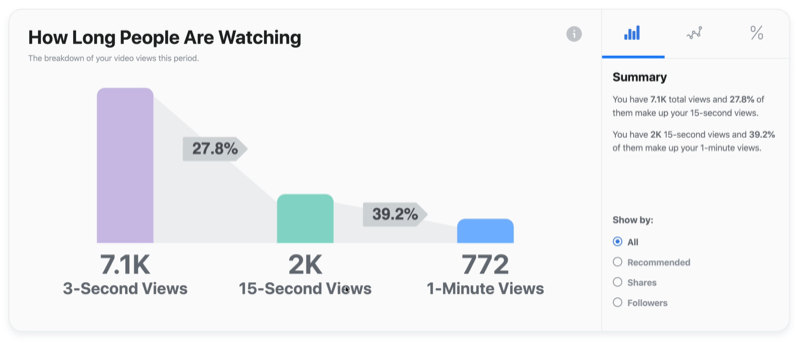דוגמת גרף וידאו בפייסבוק של כמה זמן אנשים צופים