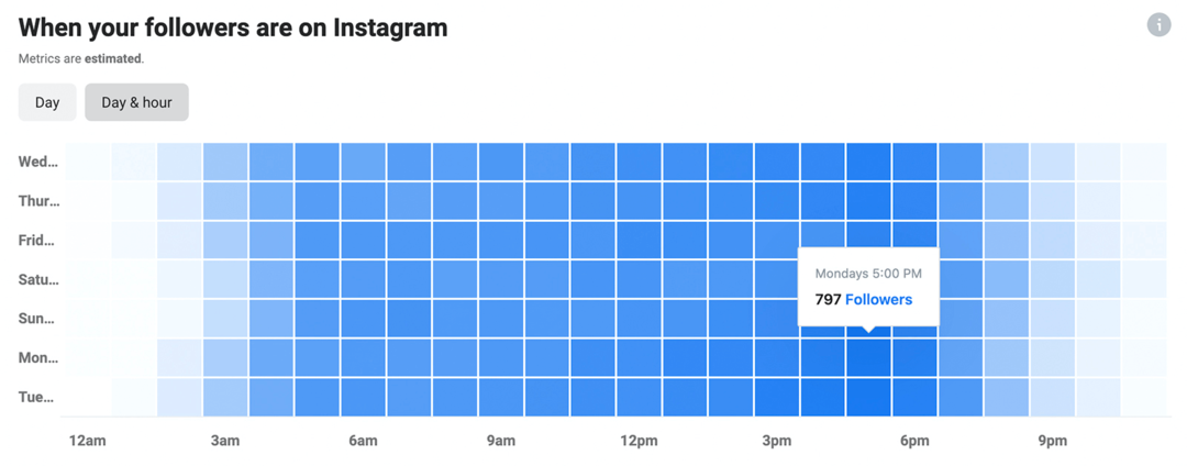 תמונה של נתוני Instagram Insights על מתי העוקבים שלך באינסטגרם