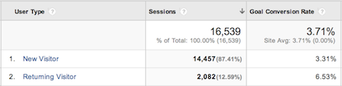 המרות קהל של Google Analytics לפי חוזרים חדשים