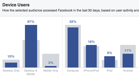 קהל פייסבוק ממוין לפי מכשיר