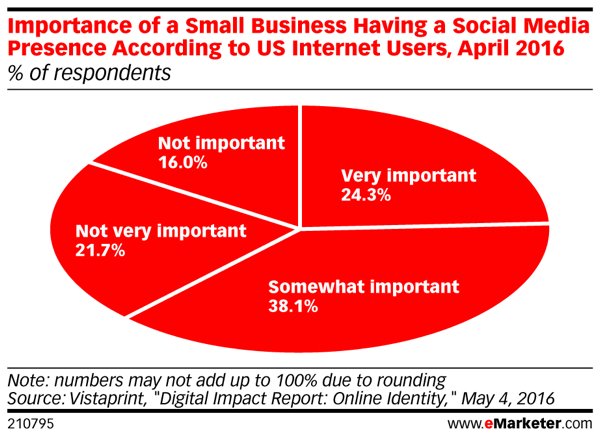 הצרכנים עדיין חושבים שחשוב שלעסק קטן תהיה נוכחות חברתית.