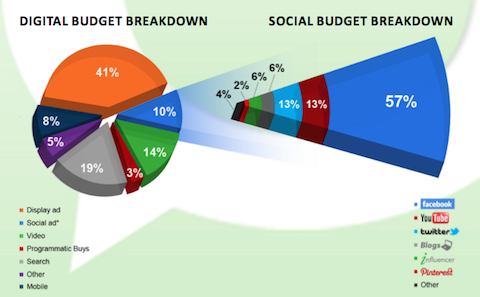 פירוט התקציב החברתי