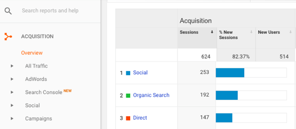ב- Google Analytics, עבור אל רכישה> סקירה כללית> חברתית.