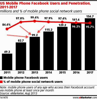 משתמשים ניידים בפייסבוק 2013