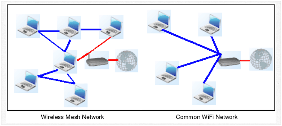 רשת רשת לעומת מסורתית