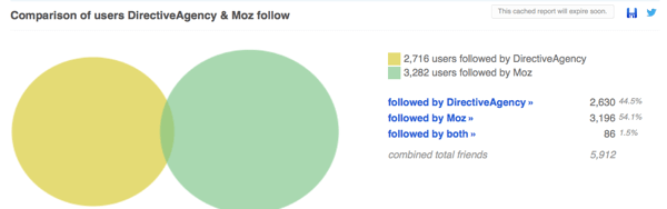 עיין בהשוואה של עוקבים בטוויטר ב- Followerwonk.