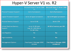 Hyper-V Server 2008 גרסה 1 Vs. R2