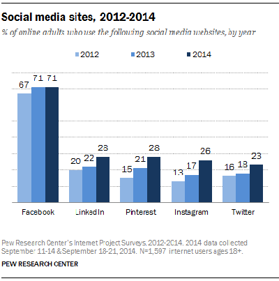 נתונים סטטיסטיים על צמיחת אתרים חברתיים