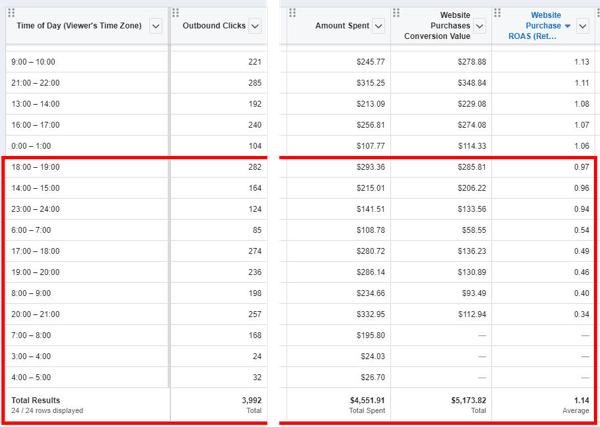 טיפים להורדת עלויות המודעות שלך בפייסבוק, דוגמה לנתוני דוחות המציגים נתוני רכישה עבור כל חלון 'שעה ביום'