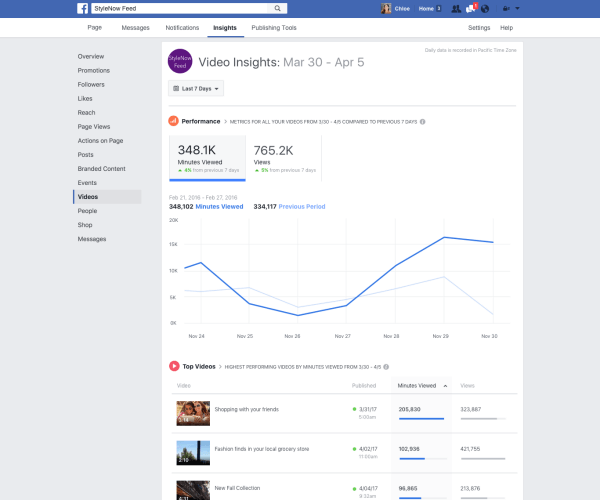 פייסבוק פרסמה מספר שיפורים במדדי הווידיאו בתובנות עמוד, כגון היכולת לעקוב אחר דקות שנצפו בכל הסרטונים בעמוד.