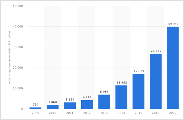 תרשים Statista של הכנסות מפרסום בפייסבוק בשנים 2009-2017.